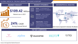 Medical Drones Market SWOT Analysis of Top Key Player Forecasts to 2028