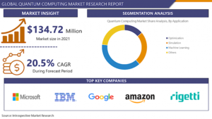 Quantum Computing Market Rules, Challenge, and Interaction, Application Details-2023