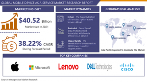 Mobile Device as a Service Market Size Share, Growth Analysis, Business Opportunities, Comprehensive Analysis, Top Key Players & forecast 2023-2029