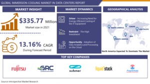 Immersion Cooling Market In Data Centers Market Future Business Opportunities 2029