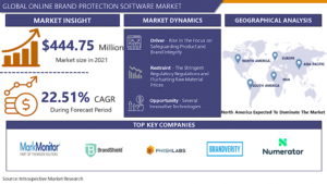 Online Brand Protection software Market