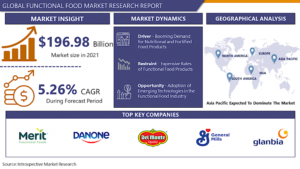 Functional Food Market Share, Size, Type, Demand, Overview Analysis, Trends, Opportunities, Key Growth, Development and Forecasts 2023 to 2029