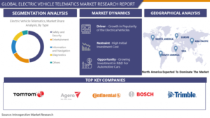 Electric Vehicle Telematics Market Historical Analysis, Comprehensive Research Study and Future Estimations 2023