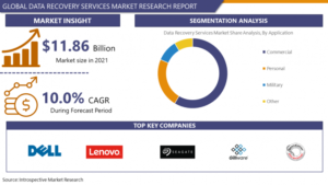 Data Recovery Services Market 