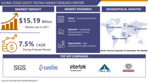 Food Safety Testing Market - Global Industry Size, Market  Share, Trends, Analysis And Forecast 2023- 2029