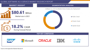 Software as a Service Market