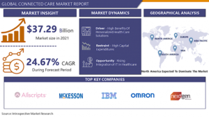 Connected Care Market
