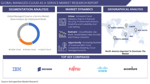 Managed Cloud as a Service Market