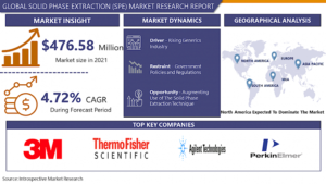 Solid Phase Extraction (SPE) Market