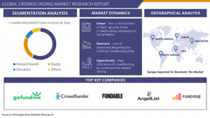 Crowd Funding Market to Witness Exponential Rise in Revenue Share during Forecast Period 2023 - 2029