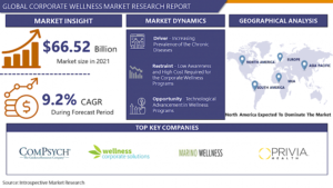 A Research Study on Corporate Wellness Market By Competitive Landscape, Geographic & End-User Segment