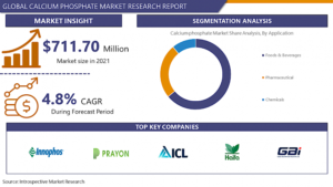 Global Calcium Phosphate Market to be Driven by rising demand from pharmaceutical industry in the Forecast Period of 2023-2029
