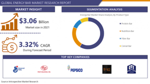 Energy Bar Market Research Report by Size, Share, Trend, Global Analysis, Key Players and Forecast to 2029