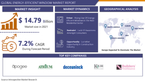 Energy-Efficient Window Market